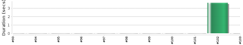 [Method Execution Trend Chart]