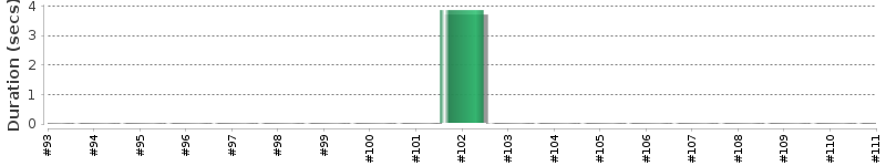 [Method Execution Trend Chart]