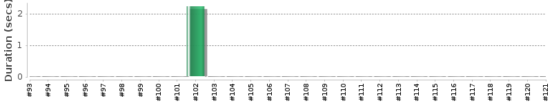 [Method Execution Trend Chart]
