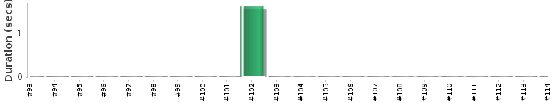 [Method Execution Trend Chart]