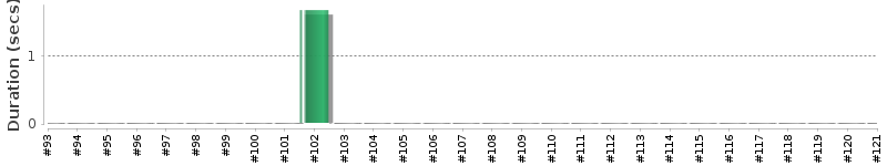 [Method Execution Trend Chart]