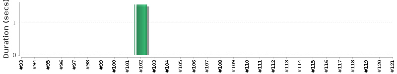 [Method Execution Trend Chart]