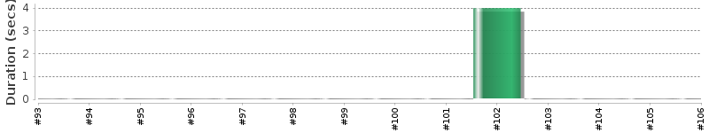 [Method Execution Trend Chart]