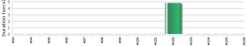 [Method Execution Trend Chart]