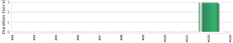[Method Execution Trend Chart]