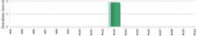 [Method Execution Trend Chart]