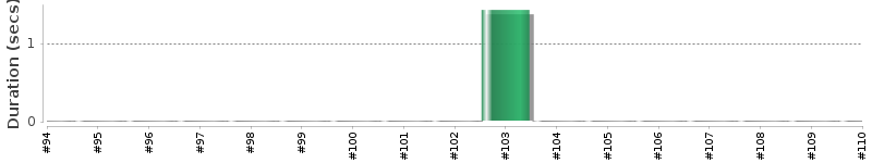[Method Execution Trend Chart]