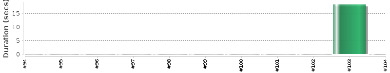 [Method Execution Trend Chart]