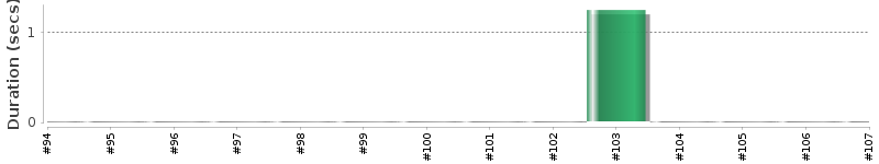 [Method Execution Trend Chart]