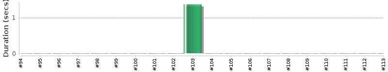 [Method Execution Trend Chart]