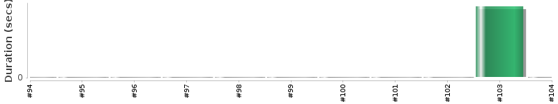[Method Execution Trend Chart]