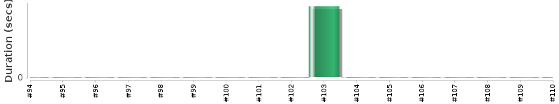 [Method Execution Trend Chart]