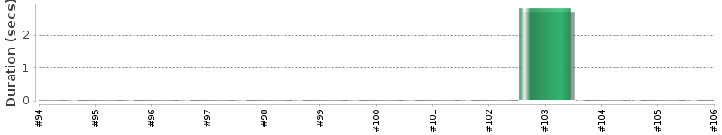 [Method Execution Trend Chart]