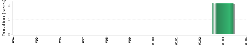 [Method Execution Trend Chart]