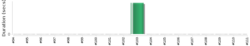 [Method Execution Trend Chart]