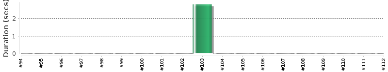 [Method Execution Trend Chart]