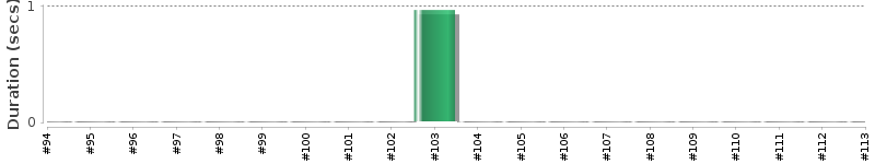 [Method Execution Trend Chart]