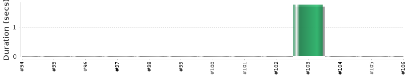 [Method Execution Trend Chart]