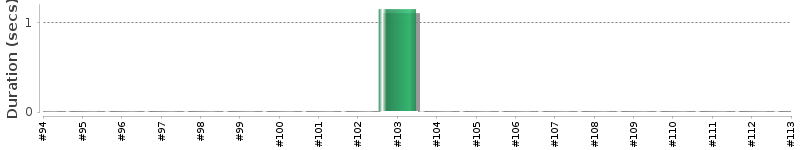[Method Execution Trend Chart]