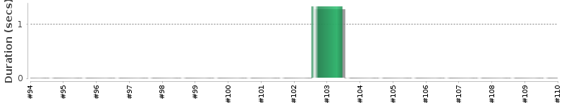 [Method Execution Trend Chart]