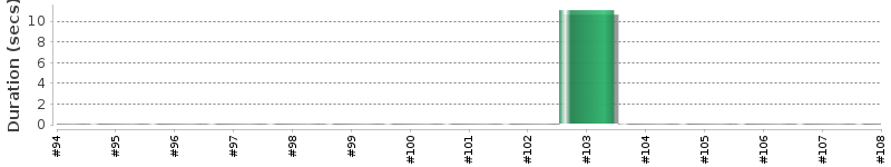 [Method Execution Trend Chart]