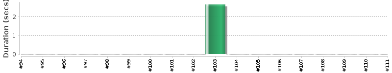 [Method Execution Trend Chart]