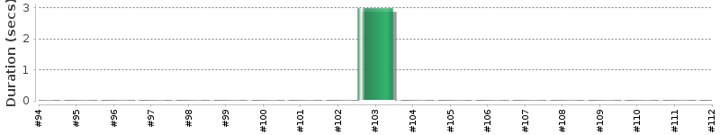 [Method Execution Trend Chart]
