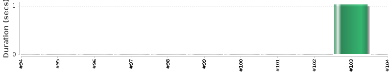 [Method Execution Trend Chart]