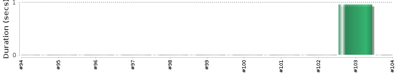[Method Execution Trend Chart]