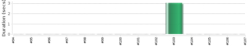 [Method Execution Trend Chart]