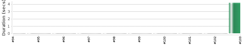[Method Execution Trend Chart]