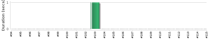 [Method Execution Trend Chart]