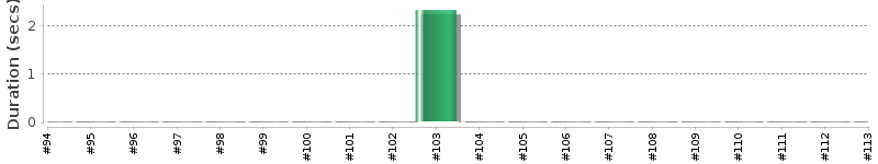 [Method Execution Trend Chart]