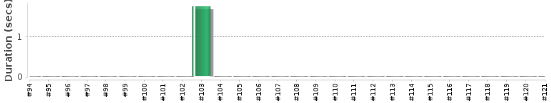 [Method Execution Trend Chart]