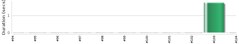 [Method Execution Trend Chart]