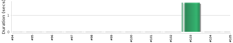 [Method Execution Trend Chart]