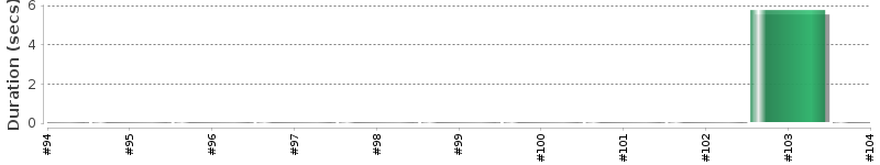 [Method Execution Trend Chart]