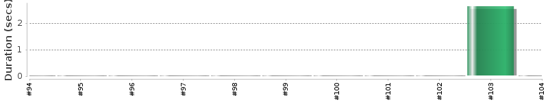 [Method Execution Trend Chart]