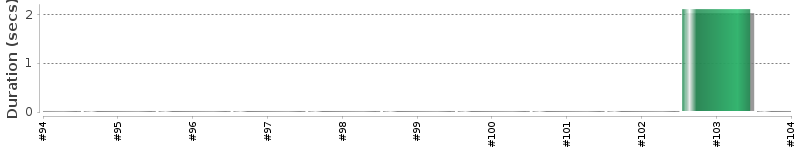 [Method Execution Trend Chart]