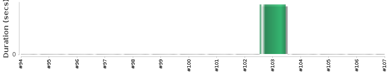 [Method Execution Trend Chart]