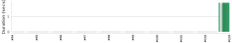 [Method Execution Trend Chart]
