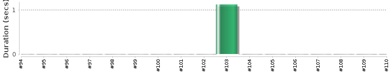 [Method Execution Trend Chart]