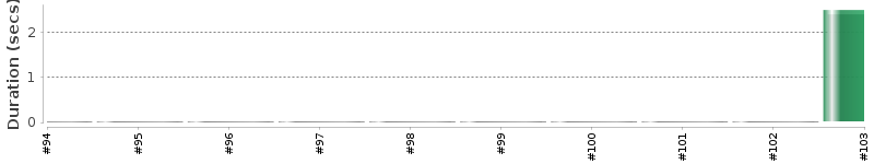 [Method Execution Trend Chart]