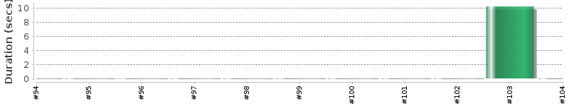[Method Execution Trend Chart]