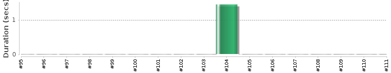 [Method Execution Trend Chart]
