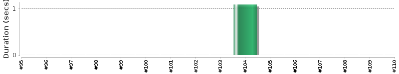 [Method Execution Trend Chart]