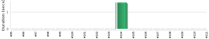 [Method Execution Trend Chart]