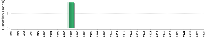 [Method Execution Trend Chart]