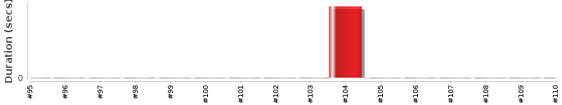 [Method Execution Trend Chart]