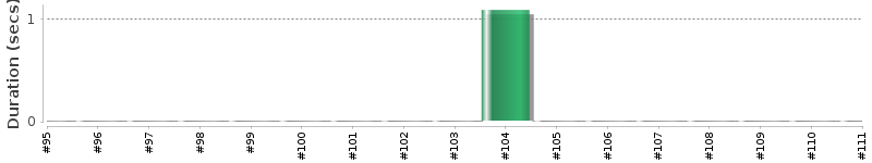 [Method Execution Trend Chart]